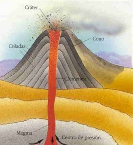 partes de un volcan